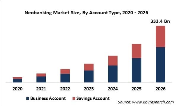 Neobank market size projections infographic